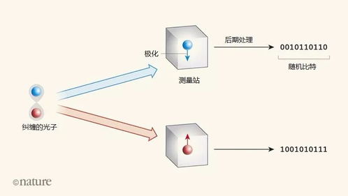量子物理學(xué)如何助力產(chǎn)生真正的隨機(jī)數(shù)